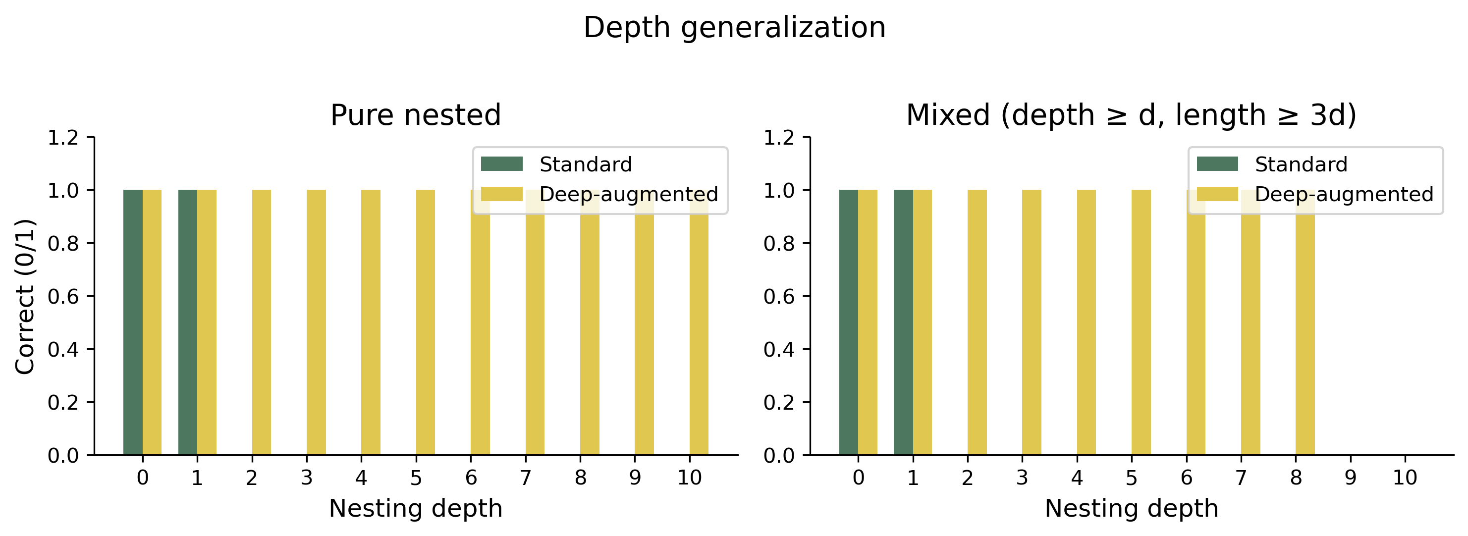 Depth generalization results