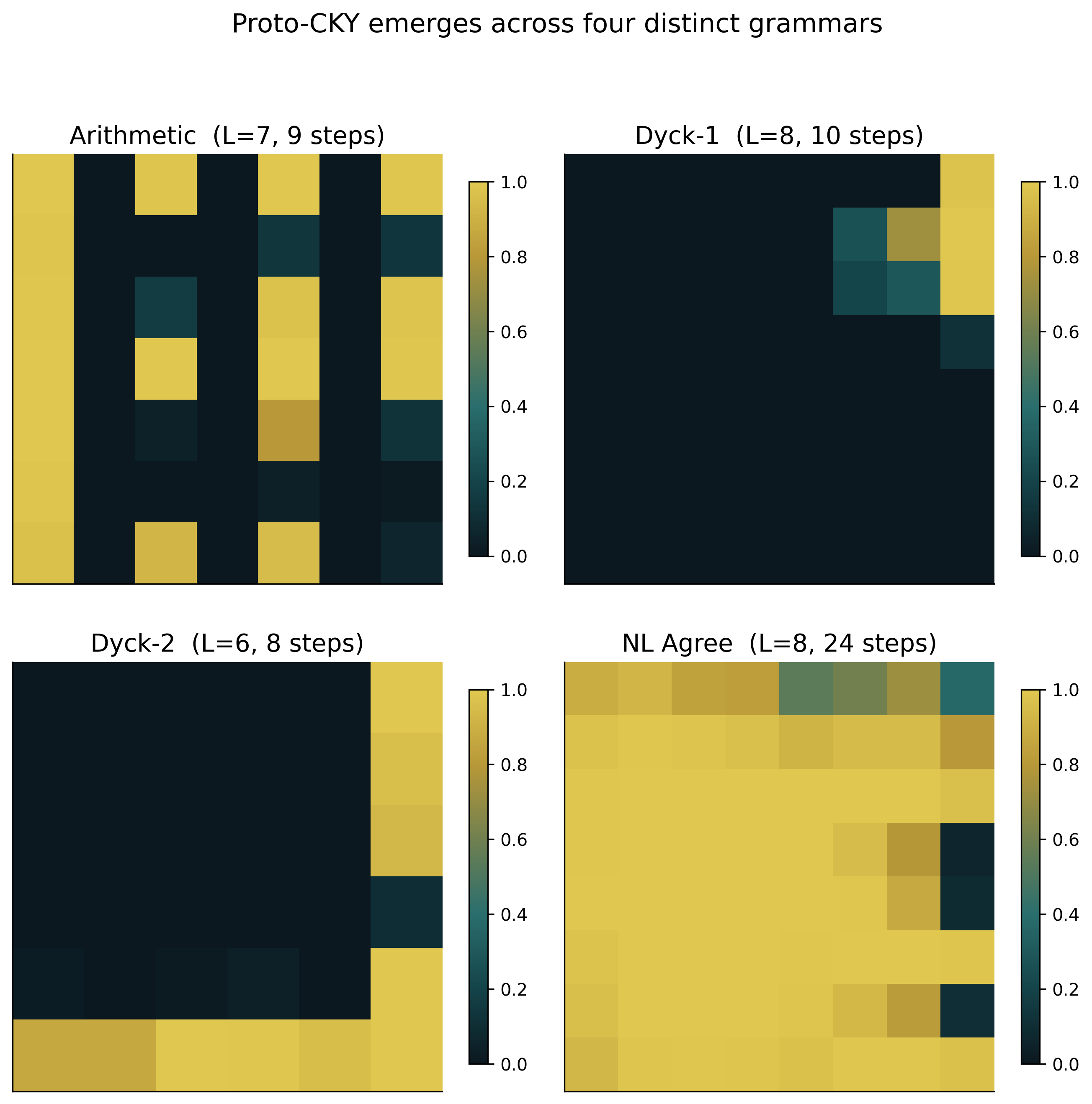 Converged grids for four context-free grammars
