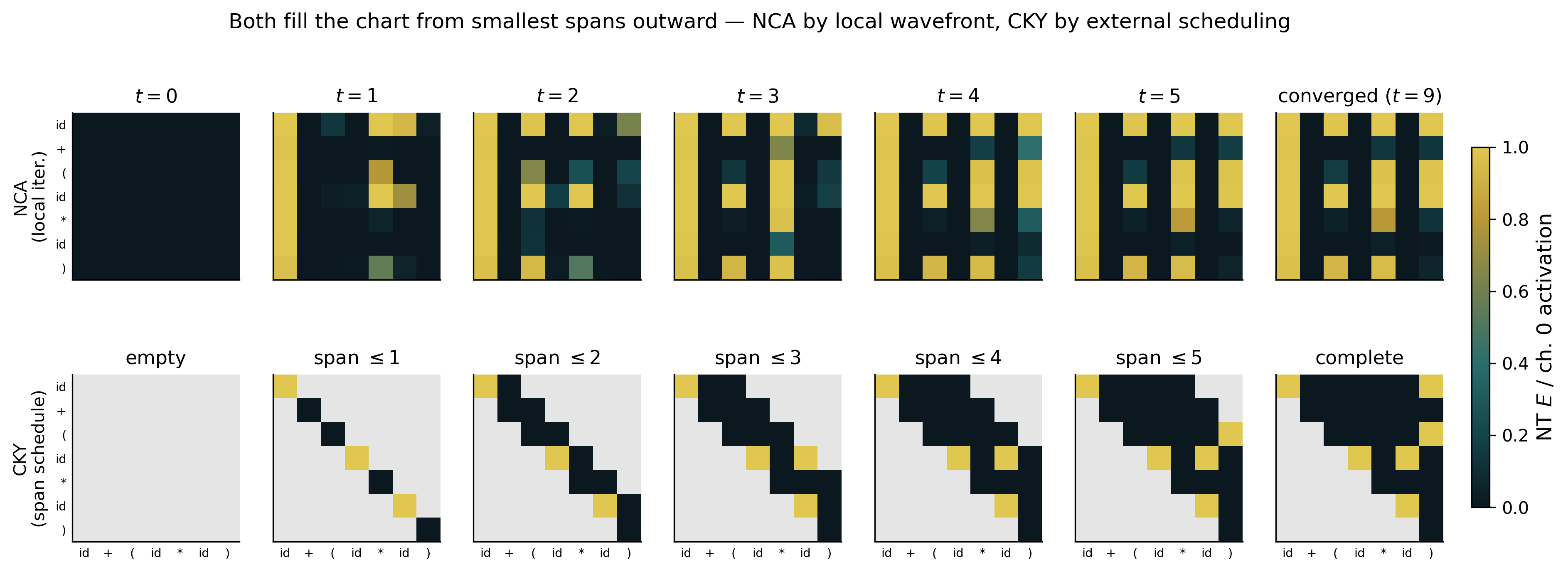 Proto-CKY emergence compared to CKY algorithm