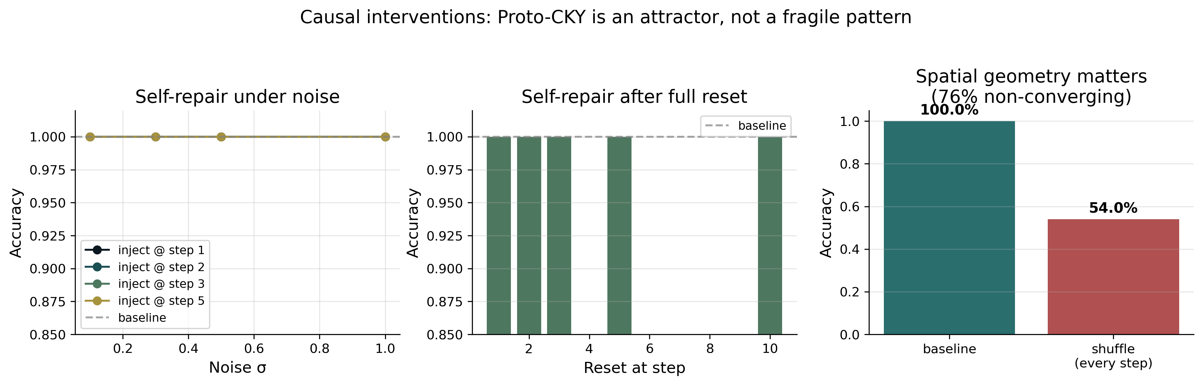 Causal intervention experiments