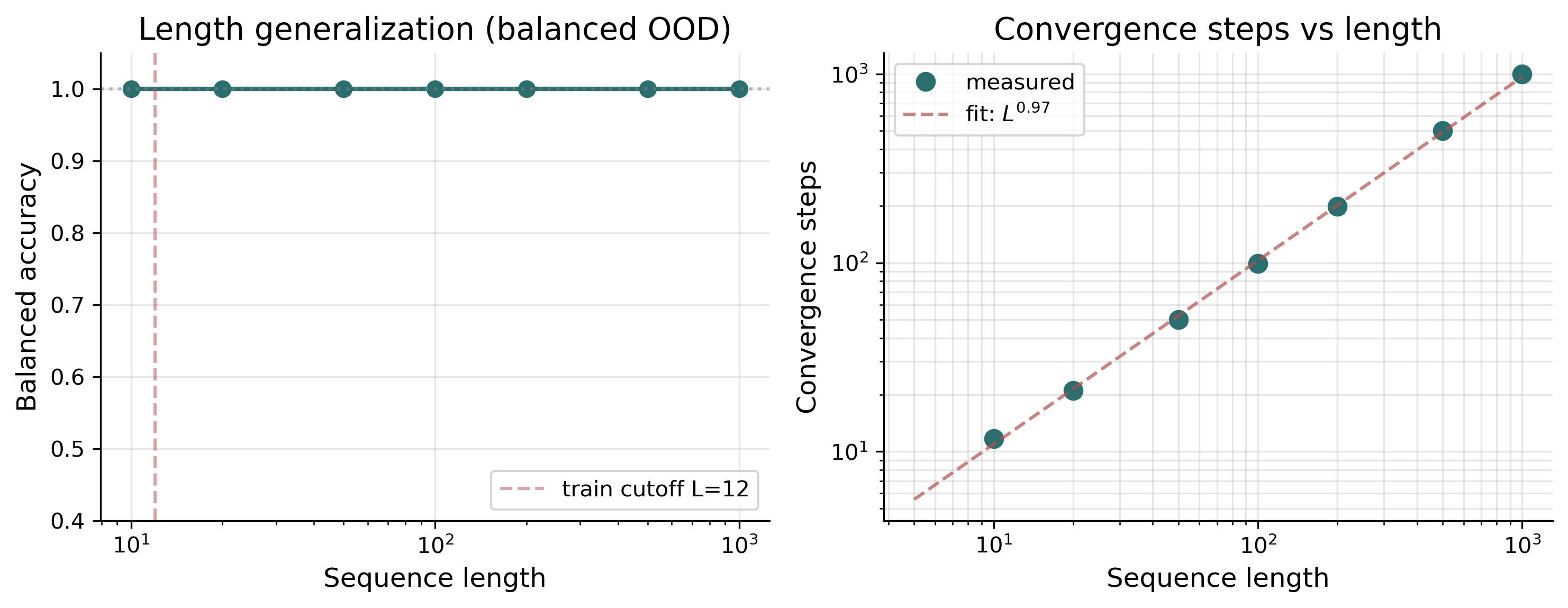 Length generalization results