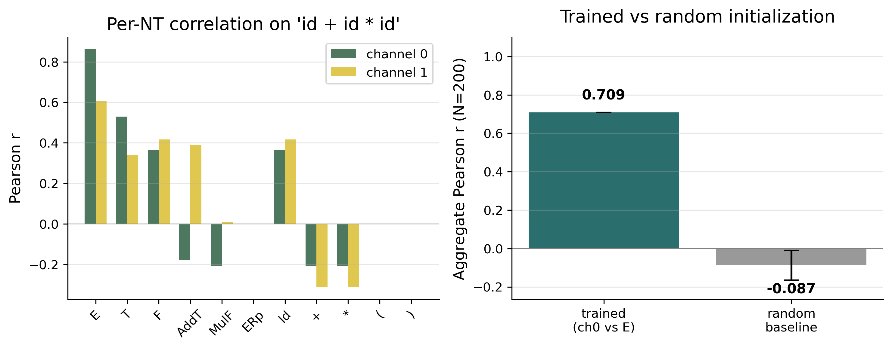 Pearson correlation between NCA and CKY chart
