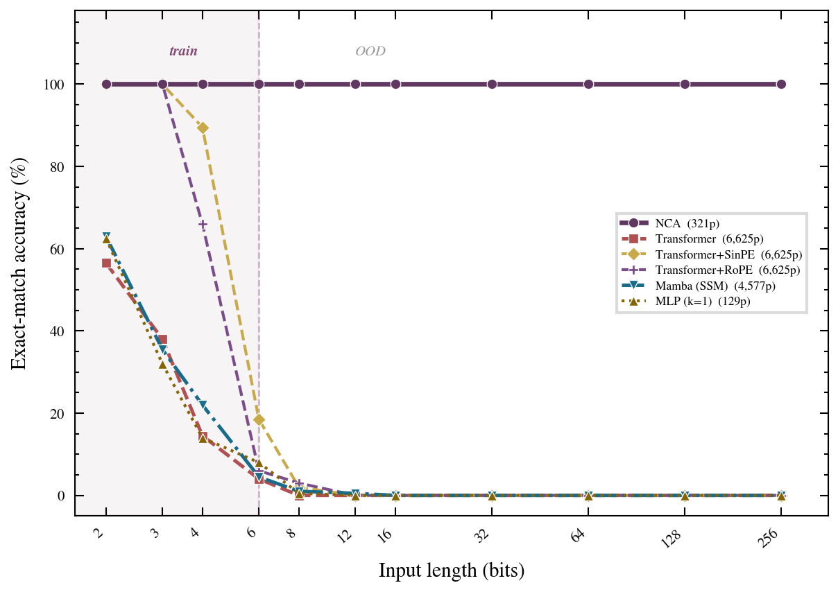 Length generalization curves for all architectures
