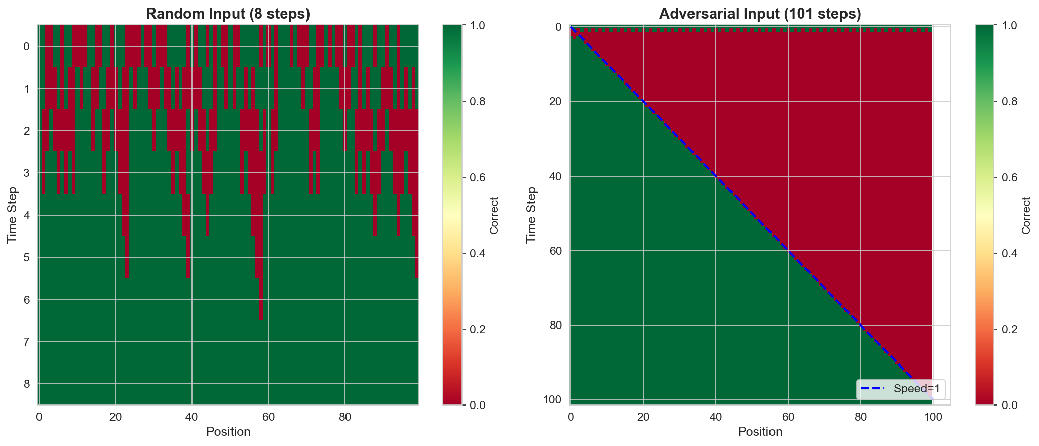 Wave propagation comparison on random vs adversarial addition