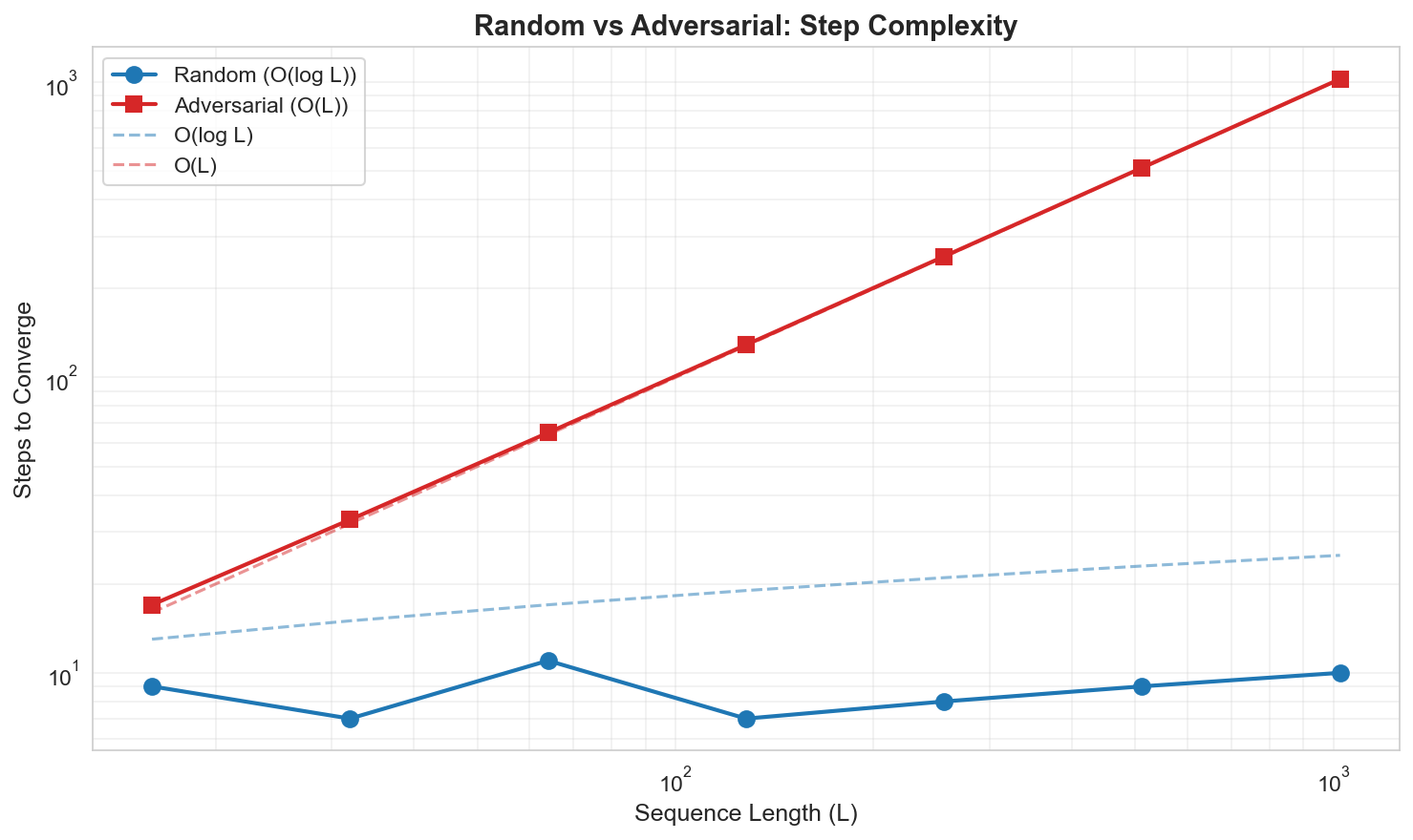 Addition accuracy on random and adversarial inputs