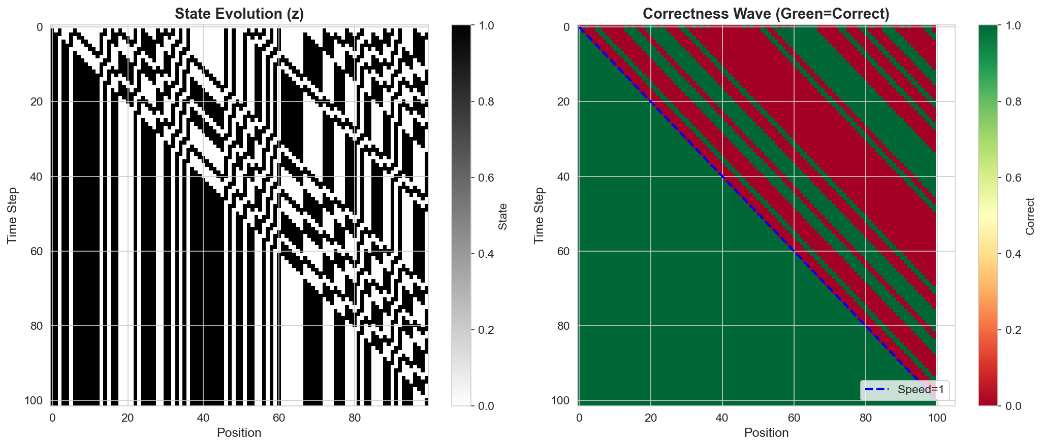 Parity task spacetime diagram showing light-cone propagation